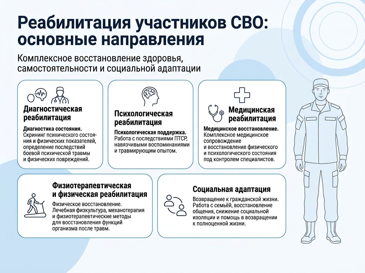 Реабилитация участников СВО в Павловском Посаде инфографика